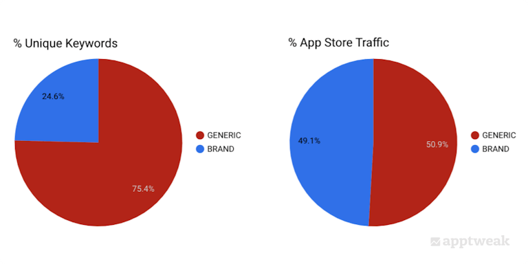 Why is app store optimization important: Nearly half of all searches on the App Stores are for generic keywords