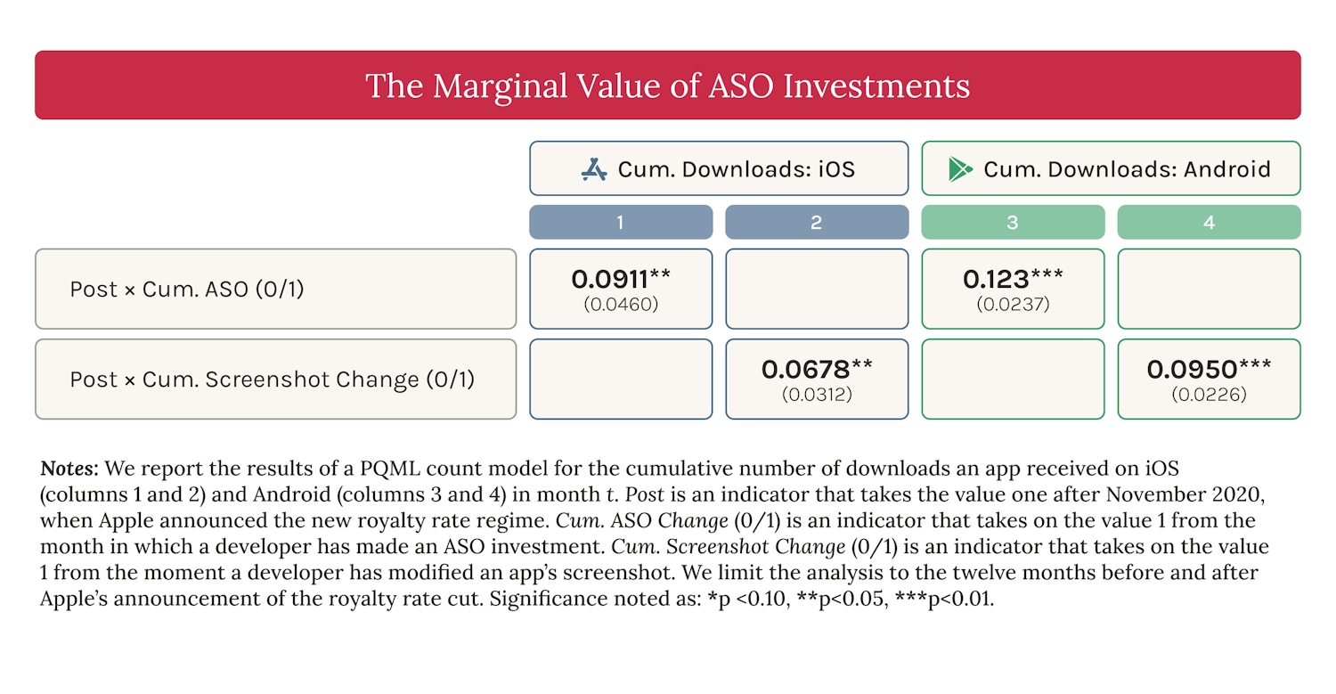 ASO (app store optimization): the marginal value of ASO investments