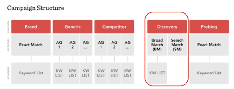 Campaign Structure - Discovery Campaigns