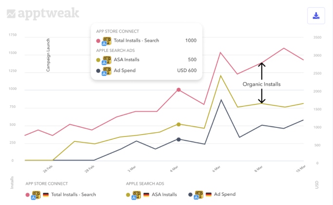 ASO Reporting - Measure the organic uplift of Apple Search Ads campaigns