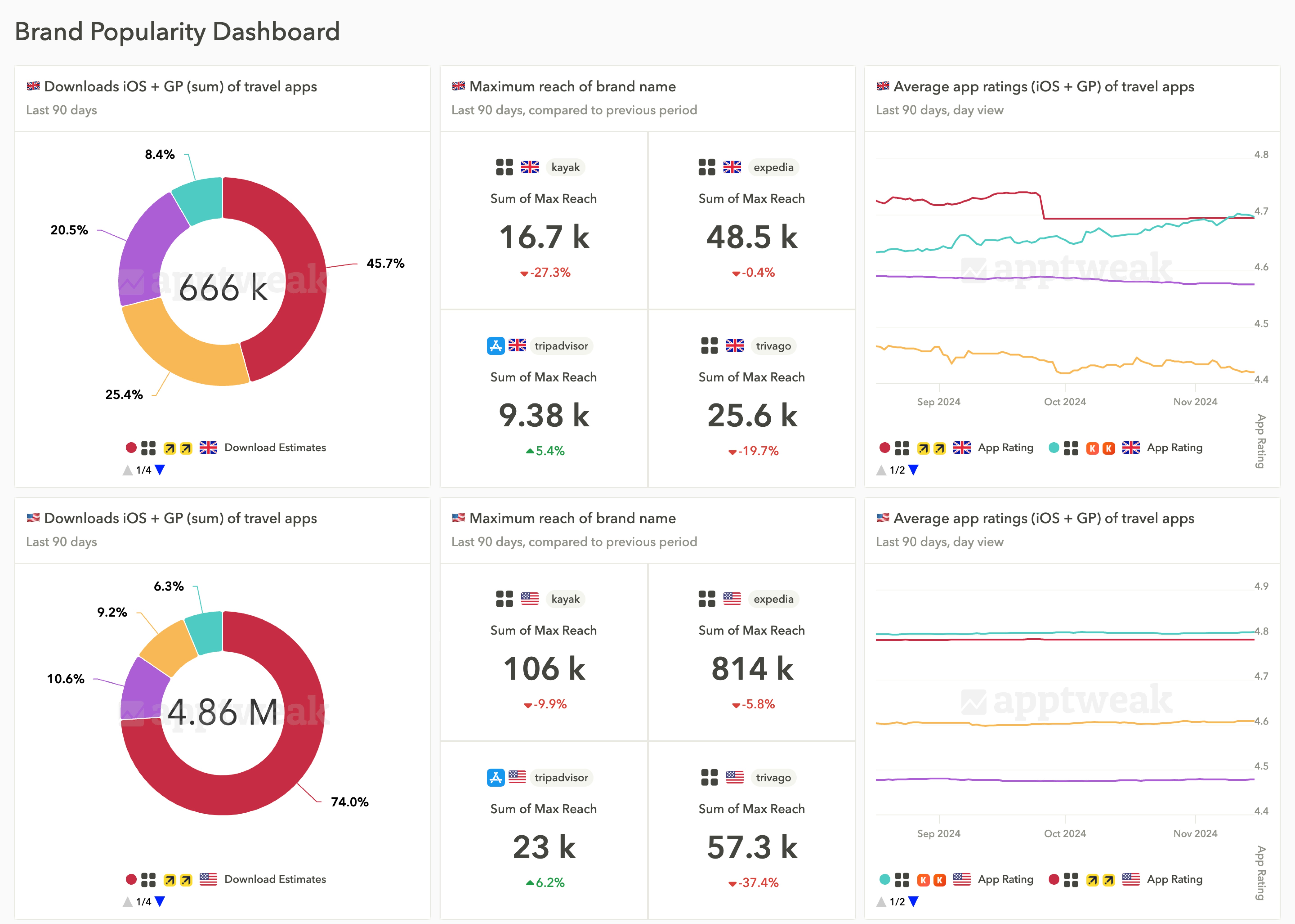 ASO Reporting - Keep track of brand awareness across markets