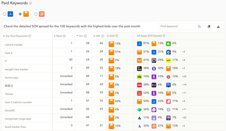 App keyword research - Analyse competitors' paid keywords to identify terms with strong performance potential