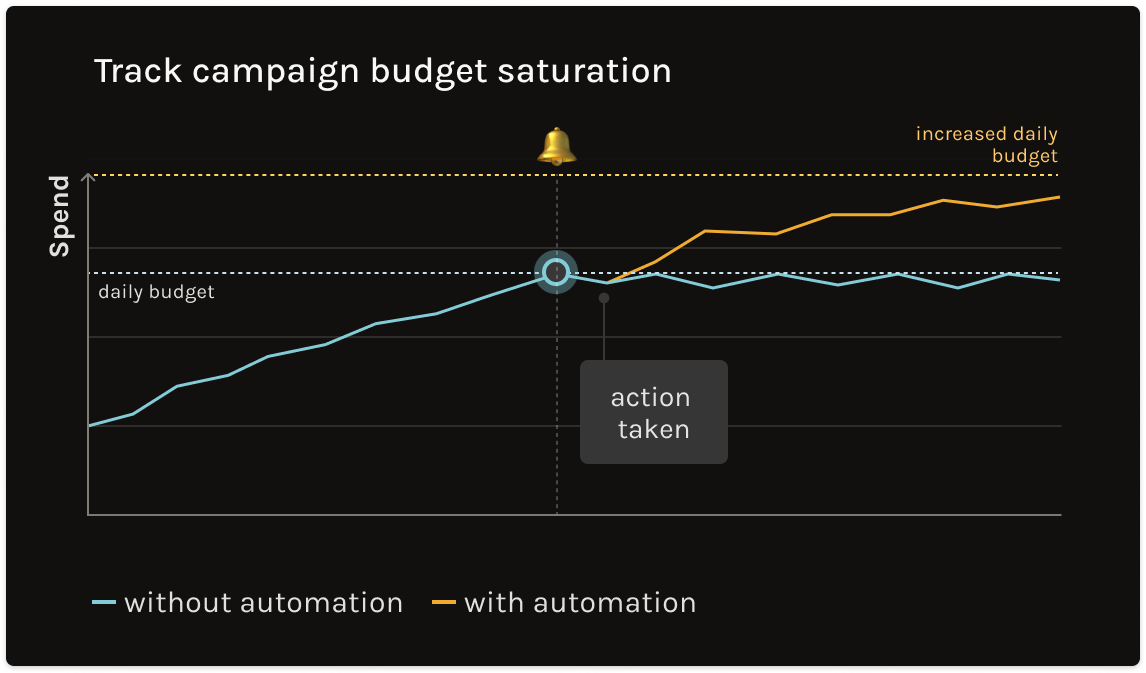 Apple Search Ads Platform - Track campaign budget saturation