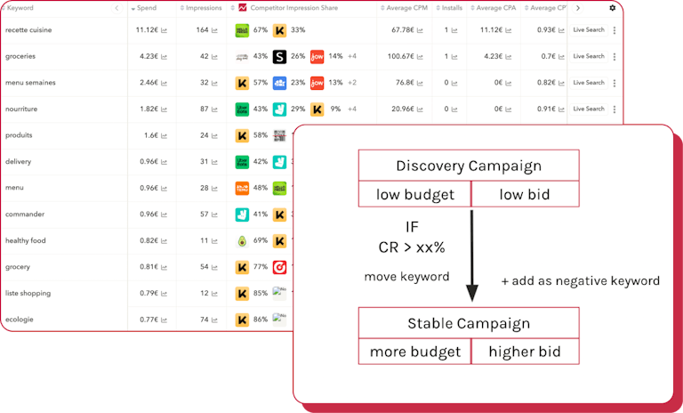 Apple Search Ads: move high-performing keywords from discovery campaigns to stable campaigns to have more control over your bids.