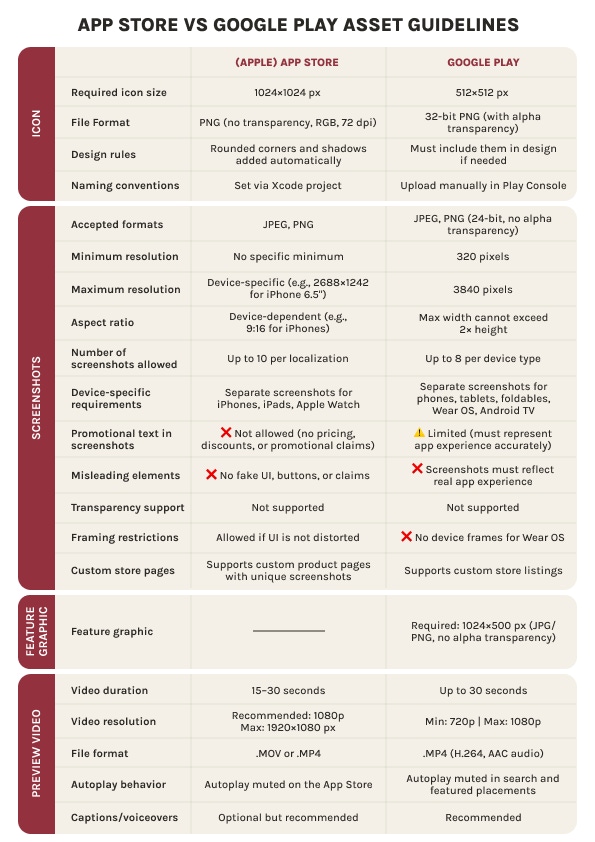 App Store vs Google Play asset guidelines